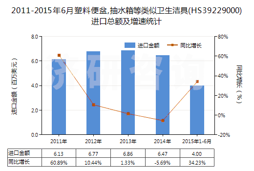 2011-2015年6月塑料便盆,抽水箱等類似衛(wèi)生潔具(HS39229000)進口總額及增速統(tǒng)計